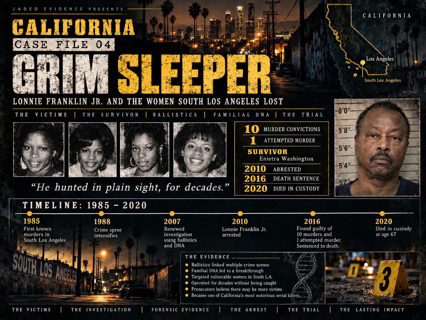Grim Sleeper case-file infographic covering Lonnie Franklin Jr., victims, survivor evidence, familial DNA, and trial.