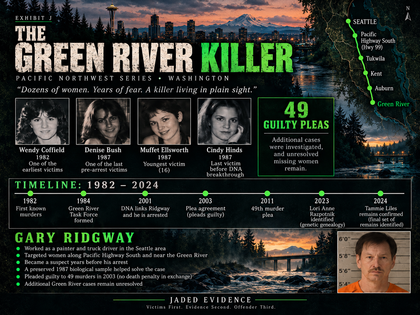 Gary Ridgway Green River Killer case timeline and evidence infographic for Jaded Evidence.