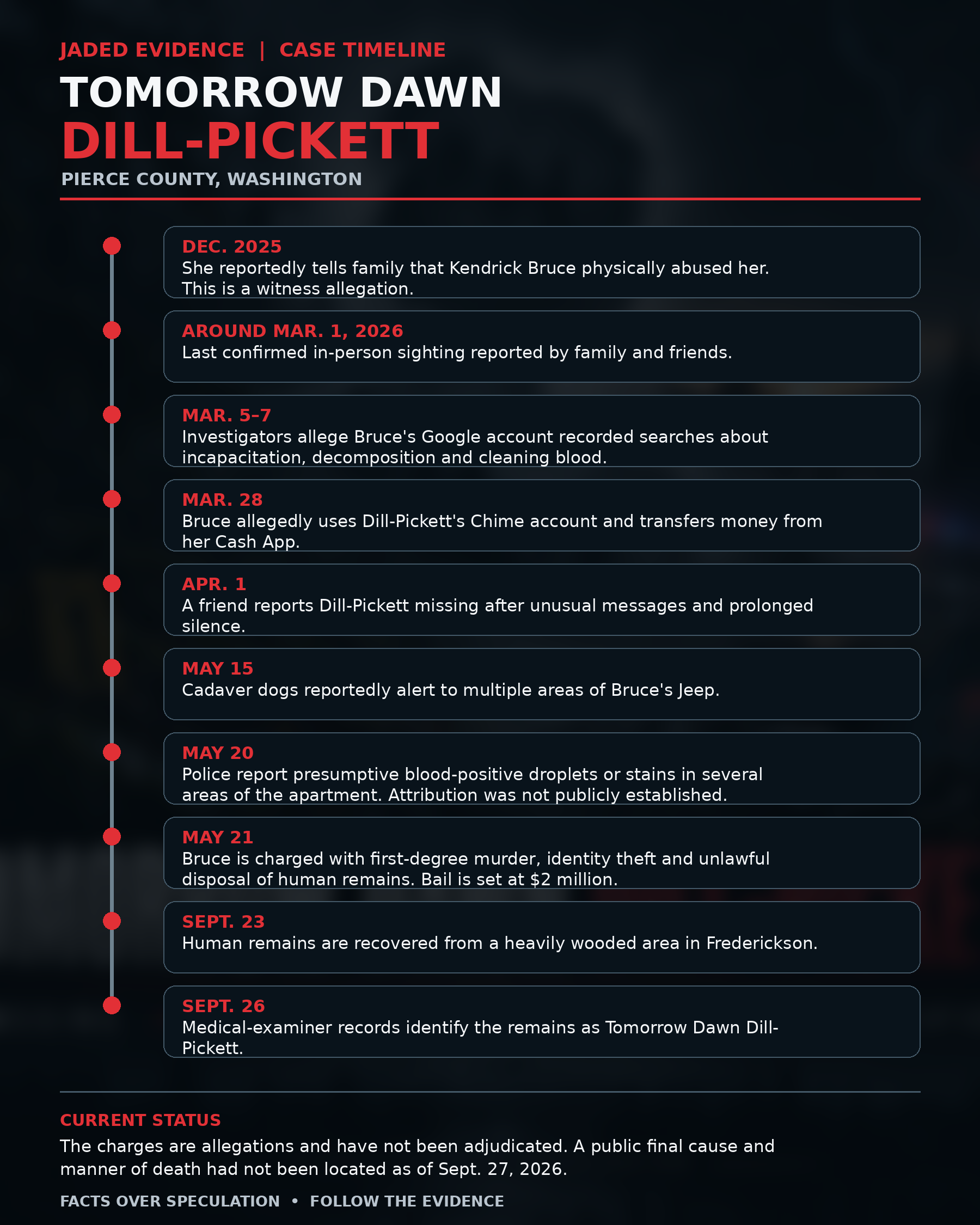 Timeline graphic for the Tomorrow Dawn Dill-Pickett case in Pierce County, Washington.